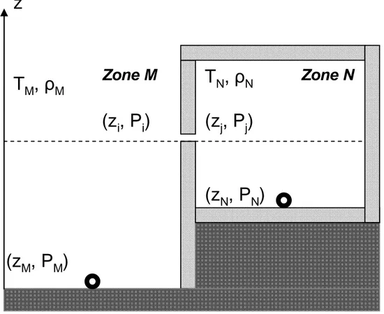 Figure  6),  on  considère  une  hauteur,  pression,  température  et  masse  volumique  de  référence  (z M ,  P M ,  T M ,  ρ M )