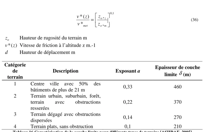 Tableau 16 Caractérisation de la couche limite pour différents types de terrains [ASHRAE, 2005] 