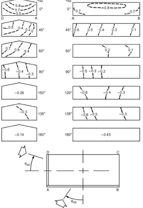 Figure 8 Exemple de distribution de la pression sur un bâtiment [ASHRAE, 2005] 