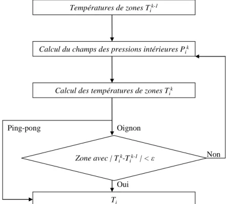 Figure 28 Méthodes de couplage synchrones : mise en œuvre pour un pas de temps [H ENSEN , 1995] 