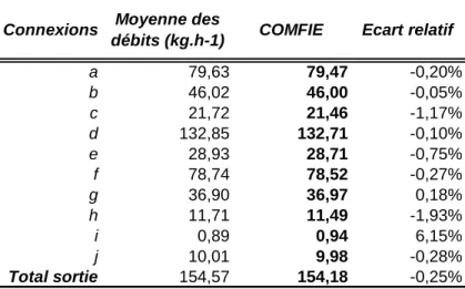 Tableau 26 Résultats de COMFIE et écart relatif par rapport à la moyenne des résultats des autres  logiciels 