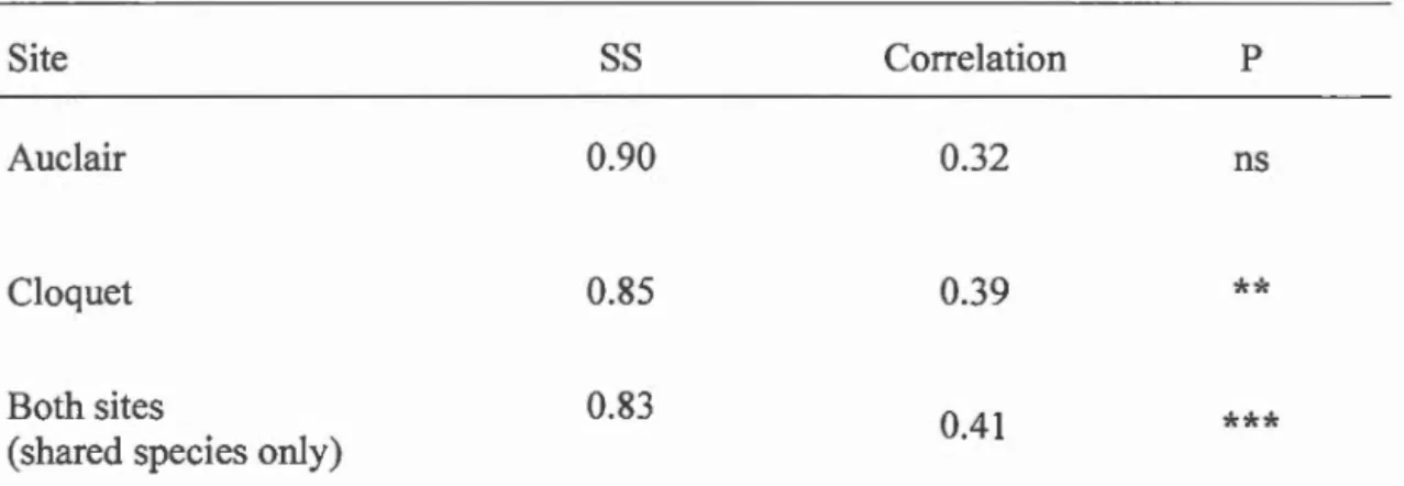 Table 1.2  Procrustes  correlation between AuCl  Collembola  community  composition  (transformed with Hellinger) and  litter traits by  site