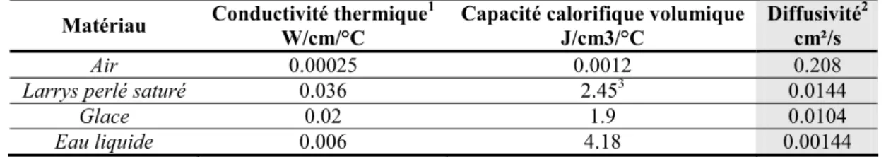 Tableau q. Caractéristiques thermiques du Larrys perlé, de l’air, de l’eau à l’état liquide et à l’état solide