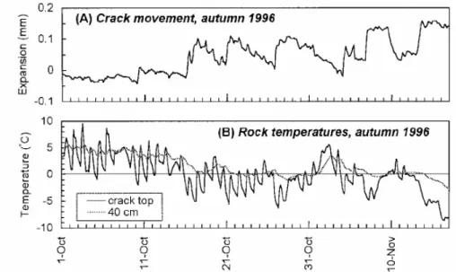 Figure 9. Suivi annuel de l’ouverture et de la température à différentes profondeurs dans une fissure  instrumentée des Alpes japonaises (Matsuoka, 2001).