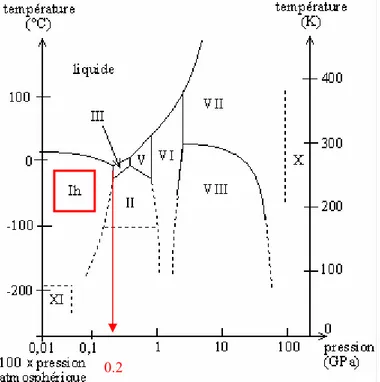 Figure 19. Diagramme de phase de la glace en échelle logarithmique. 