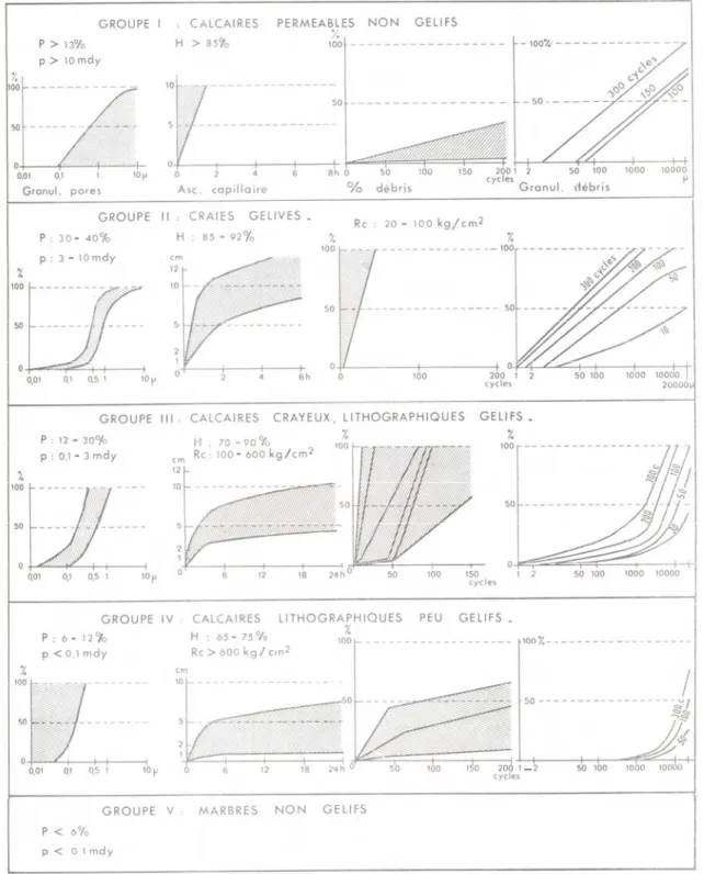 Figure 25. Classification des calcaires selon leur sensibilité au gel, d’après Lautridou et al, 1978