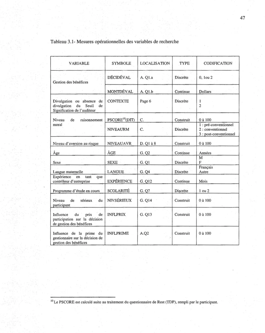 Tableau 3.1&#34;'  Mesures opérationnelles des variables de recherche 