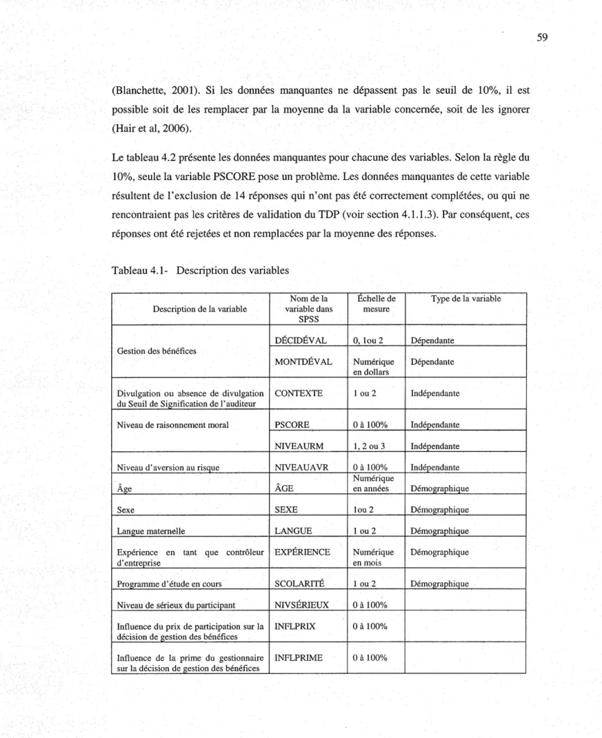 Tableau 4.1- Description des variables 