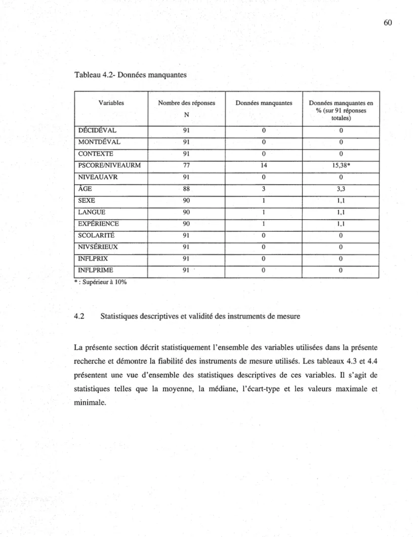 Tableau 4.2- Données manquantes 