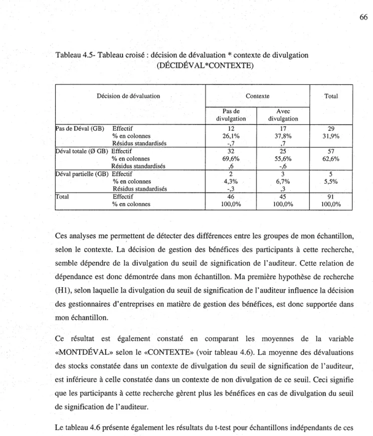 Tableau 4.5- Tableau croisé : décision de dévaluation * contexte de divulgation  (DÉCIDÉV AL *CONTEXTE) 