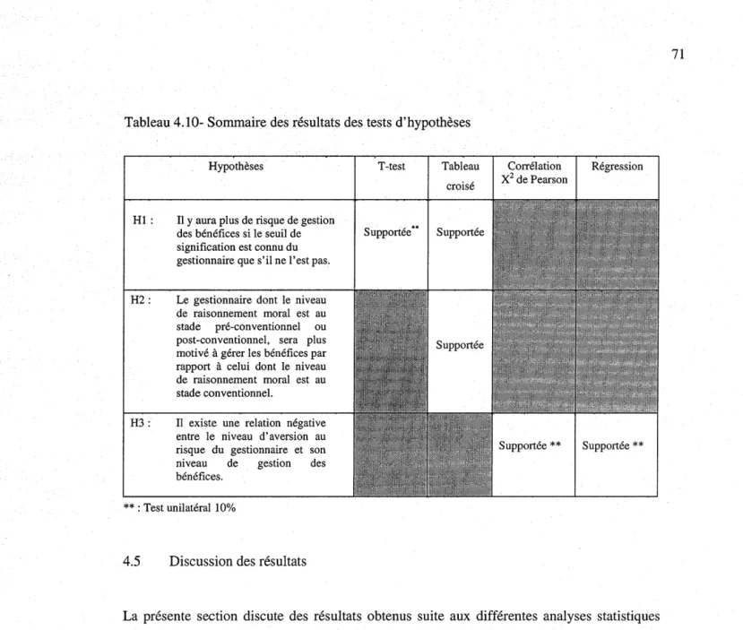 Tableau 4.10- Sommaire des résultats des tests d'hypothèses 