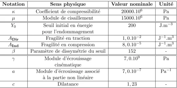 Tab. 3.4 – Param`etres mat´eriaux du mod`ele de b´eton.