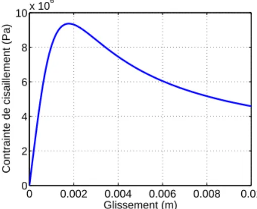 Fig. 3.6 – Sensibilit´e de la r´eponse en mode I aux variations du param`etre de  dis-sym´etrisation mode I/II.