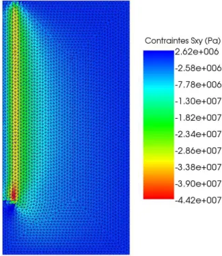 Fig. 4.2 – Courbes force/d´eplacement obte- obte-nues pour les diff´erents niveaux de  confine-ment.