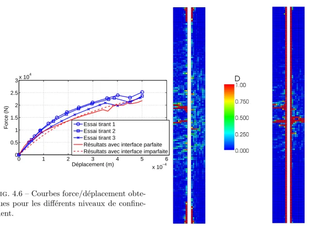 Fig. 4.6 – Courbes force/d´eplacement obte- obte-nues pour les diff´erents niveaux de  confine-ment.