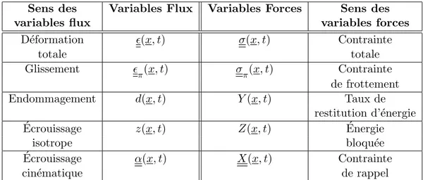 Tab. 3.2 – Ensemble des variables flux et forces caract´erisant l’´etat thermodynamique du syst`eme mat´eriel consid´er´e.