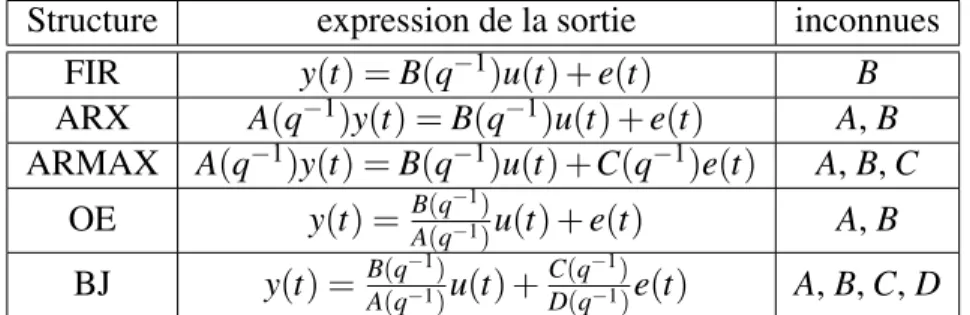 Tableau 3.1: Structures linéaires classiques, les abréviations correspondent respectivement à : Finite Impulse Response, AutoRegressive with eXternal input, AutoRegressive Moving Average with eXternal input, Output Error et Box-Jenkins
