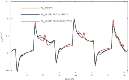 Tableau 4.2: Résultat d’identification des paramètres avec modèle de bruit estimé