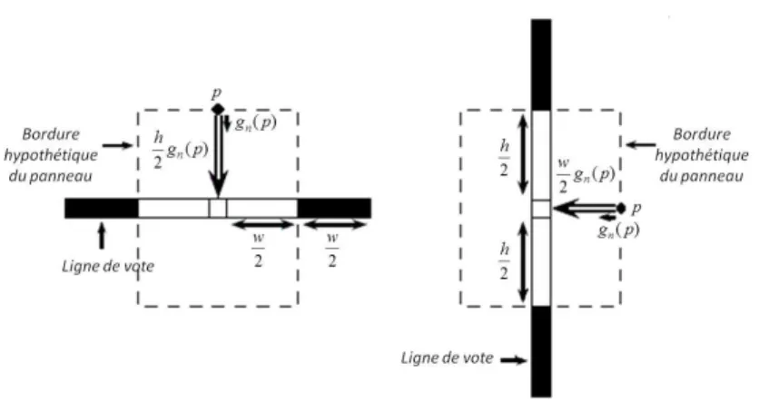 Figure 2.6 – Ligne de vote utilisée pour la détection de polygones réguliers (source : [Keller et al., 2008]).