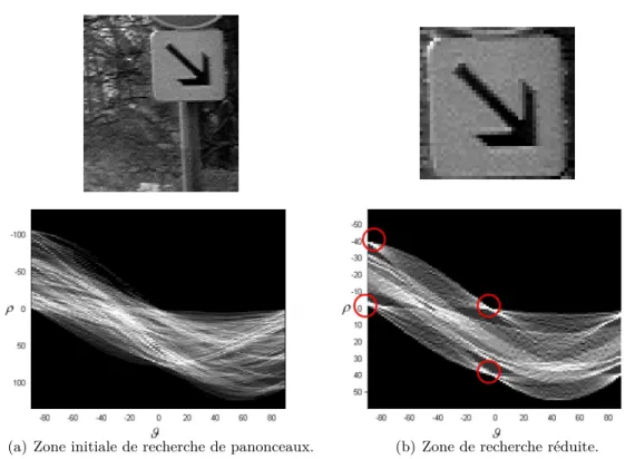Figure 2.8 – (a) Transformée de Hough obtenue pour la région initiale de recherche de panonceaux.