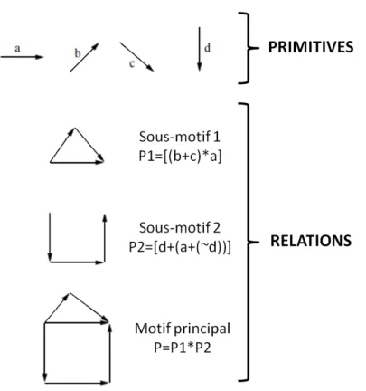 Figure 3.2 – Exemple d’une décomposition d’un motif en primitives et relations (source : [Bunke, 1990]).