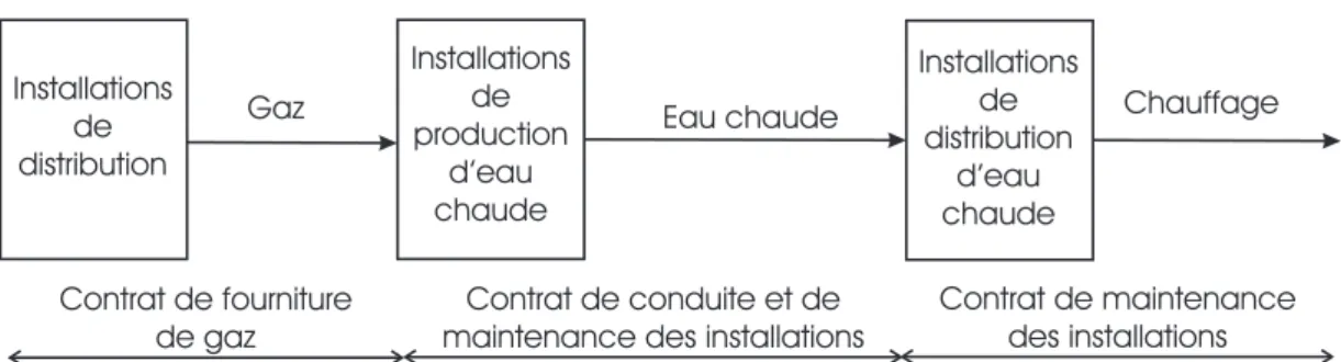 Fig. 1.4 – Port´ee de diff´erents contrats de services ´energ´etiques.