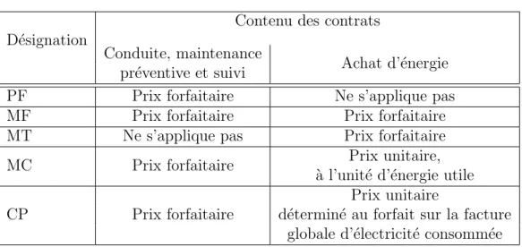 Tab. 1.3 – Typologie des march´es d’exploitation des installations de production d’´energie frigorifique.