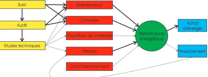 Fig. 2.2 – Interactions des prestations ´el´ementaires sur la performance ´energ´etique des installations.