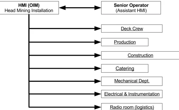 Illustration 6: Organizational chart for a cluster of platforms, showing the several   departments and their hierarchical relation to the Head of Mining Installation.
