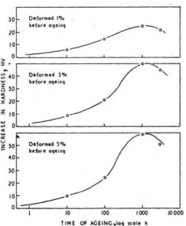 Figure 7 : Durcissement par précipitation de carbo-nitrures de niobium dans un acier 347 à 