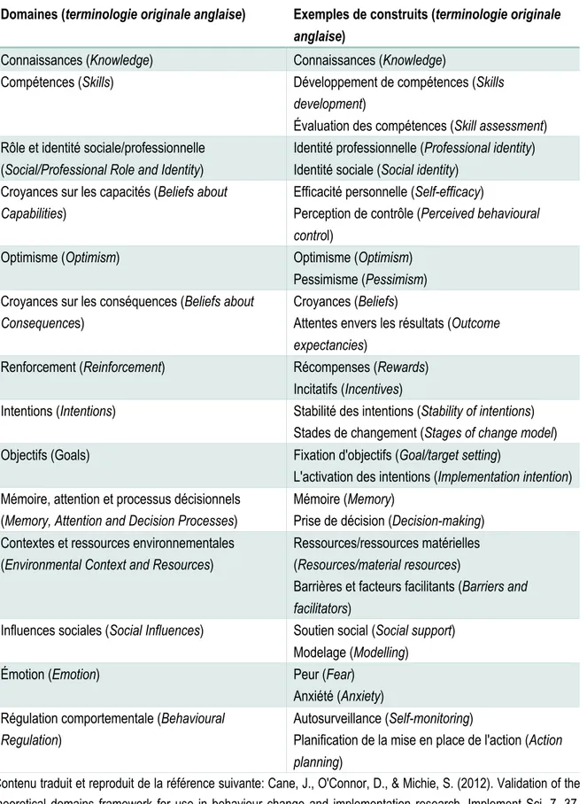 Tableau 2-1 Les domaines et construits théoriques inclus dans le Theoretical Domains Framework 