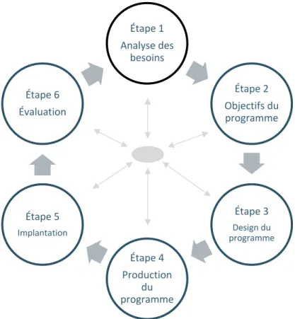 Figure 2-1 Les 6 étapes du modèle de l'Intervention Mapping 