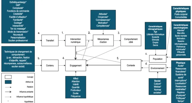 Figure 2-2 Cadre conceptuel des influences directes et indirectes de l'engagement dans les interventions  numériques de changement de comportements liés à la santé