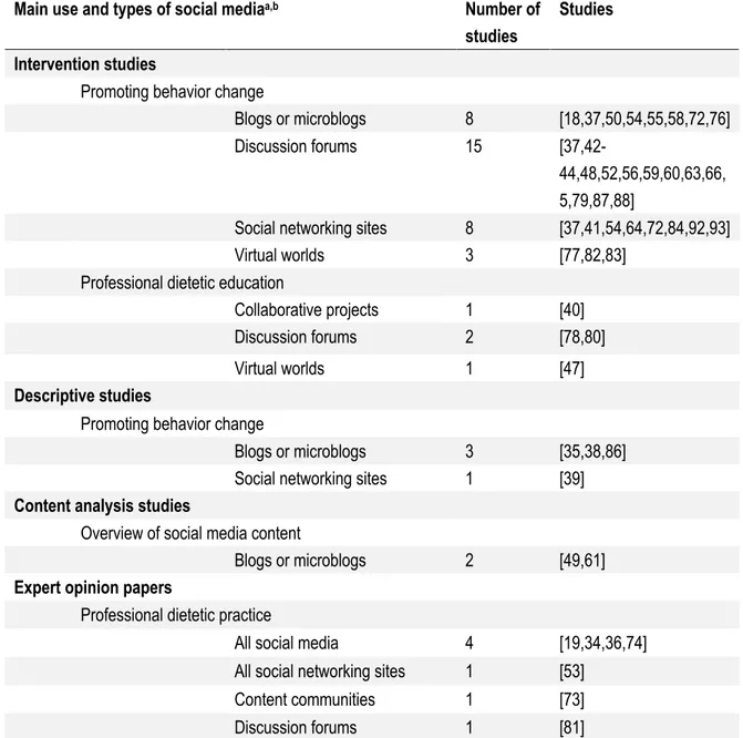 Table 3-2 Distribution of included studies according to main uses of social media (N=47) 