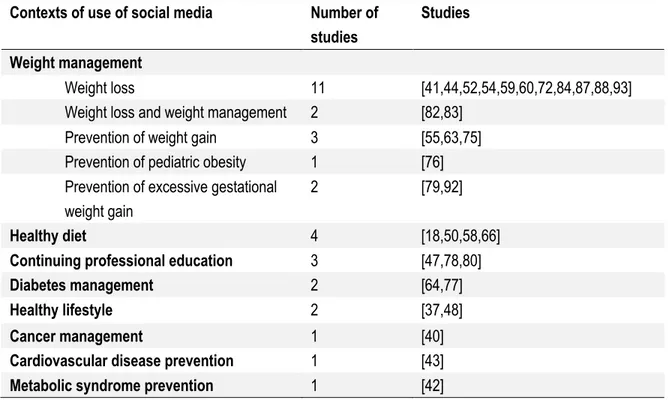 Table 3-3 Distribution of included studies according to specific contexts of use of social media in intervention  studies (N=34) 