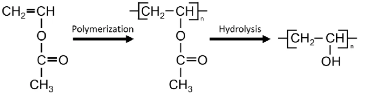 Figure 1 PVA synthesis: polymerization of vinyl acetate followed by a hydrolysis of poly(vinyl  acetate)
