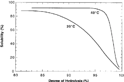 Figure 2 Solubility of PVA (M w =77000 g/mol) as a function of degree of hydrolysis at dissolution 