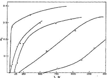Figure 8 Degree of crystallinity (w x ) of PVA gel in function of drying time for different rate of 