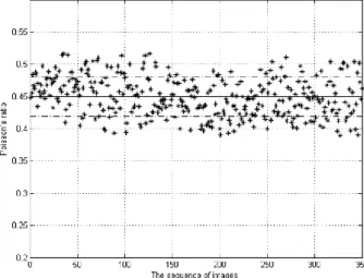 Figure 27 Poisson’s ratio obtained from a series of images of PVA hydrogels. 54