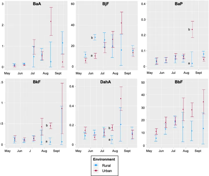 Fig. 3 - Average PAHs concentration in honeybees (mean concentration in µg/g ± SE) for 