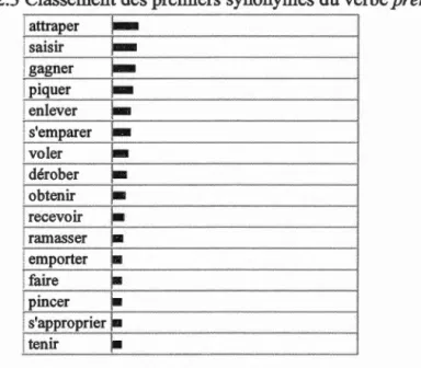Tableau 2.3  Classement des premiers synonymes du verbe prendre 