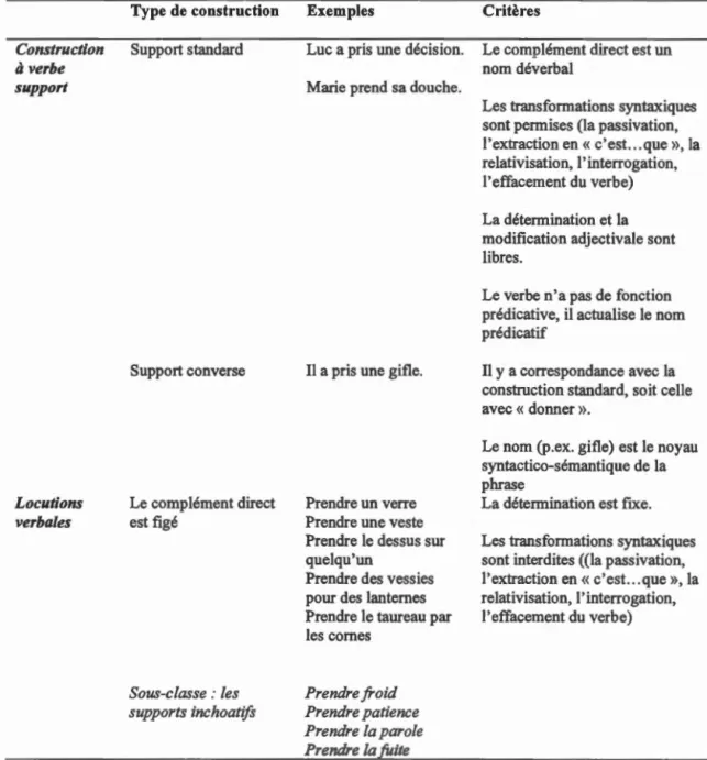 Tableau 2.4 Les différents emplois du verbe  prendre 