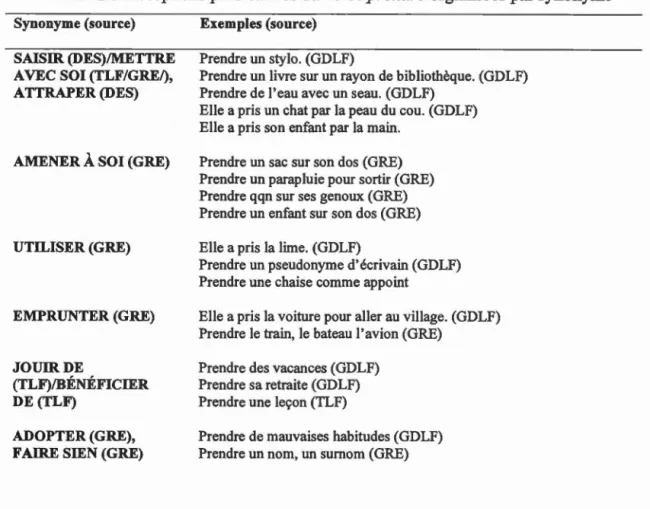 Tableau 2 . 5 Acceptions prédicatives du verbe prendre organisées par synonyme  Synonyme (source) 