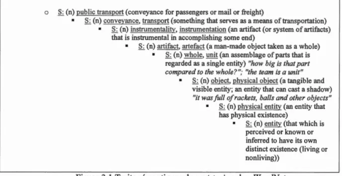 Figure 3.1  Traits sémantiques du mot  train selon WordNet 