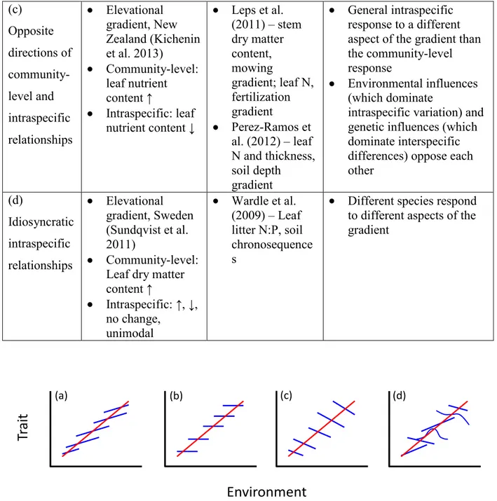 Figure  A1.  Hypothetical  relationships  between  a  trait  and  an  environmental  gradient,  with 