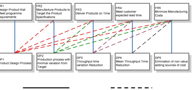Figure 15 Axiomatic design applied to the design process of a manufacturing system 