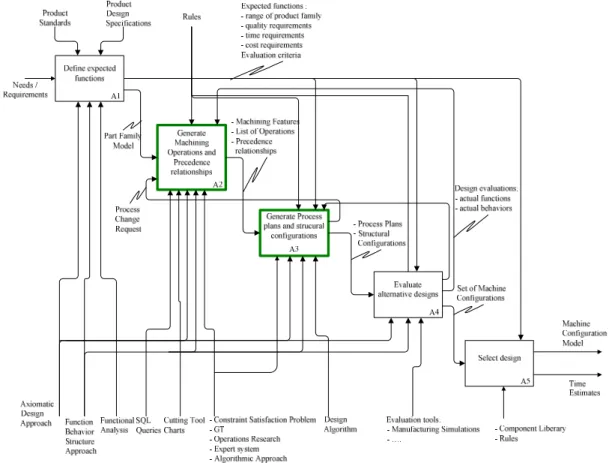 Figure 24 IDEF0 Activity diagram of the design Process of Reconfigurable Manufacturing  System 