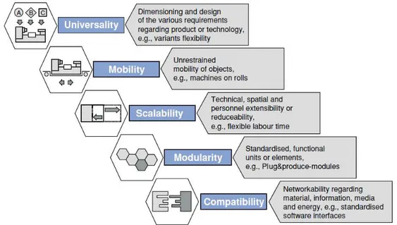 Figure 5 Enablers of manufacturing systems transformability  3.1. Key characteristics of RMS 