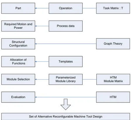 Figure 6 : Methodology for RMT Design (Landers, 2001)  4.2. Design of the Information and control 