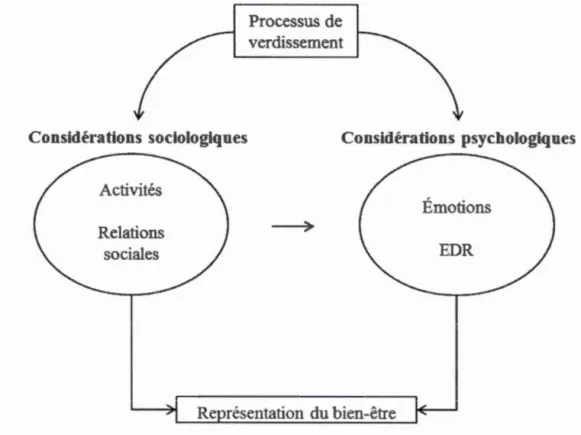 Figure  2.1  :  Dynamique de la représentation du bien-être  en contexte  de ruelle  verte 